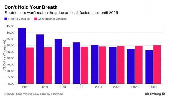 К 2025 году электромобили будут стоить дешевле бензиновых моделей за счет радикального снижения стоимости аккумуляторов
