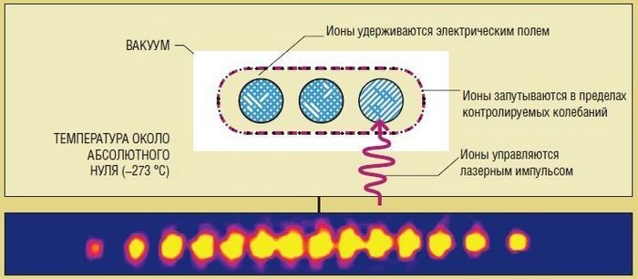 Как работает квантовый компьютер