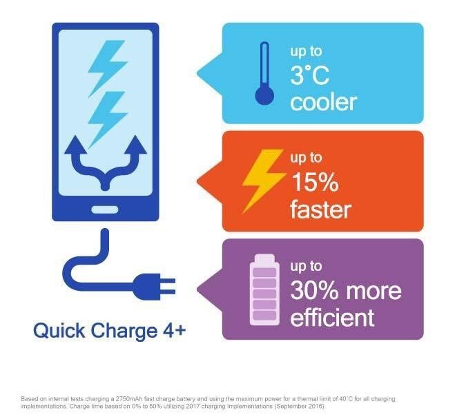 Технология qualcomm quick charge 4+ повышает скорость зарядки до 15%