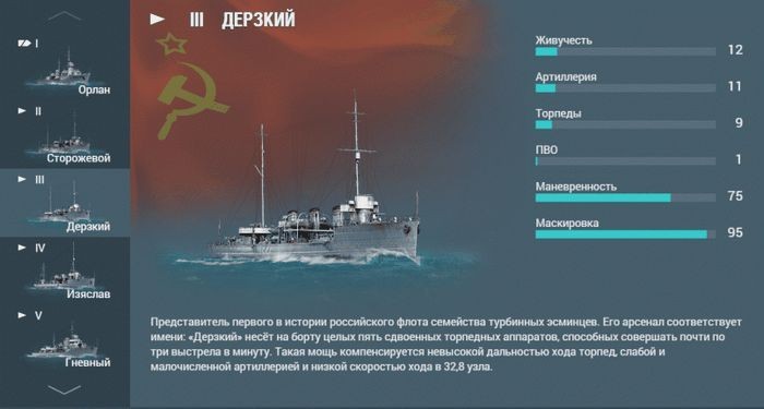 В разработке: эсминцы советского флота, ветка развития